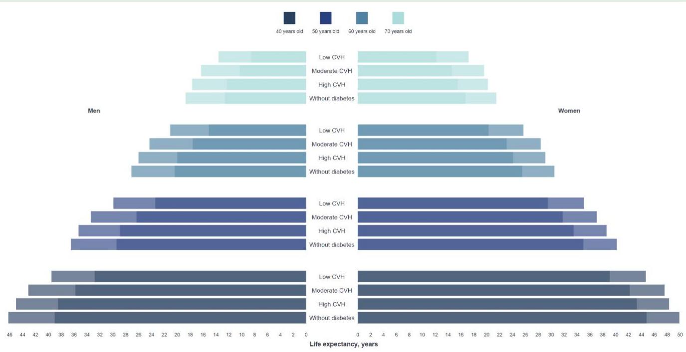 Total and ASCVD-free life expectancy across cardiovascular health levels in participants with diabetes and participants without diabetes